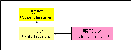 Java 継承